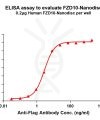 elisa-FLP100052 FZD10 Fig.1 Elisa 1
