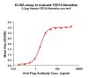 elisa-FLP100052 FZD10 Fig.1 Elisa 1