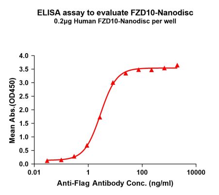 elisa-FLP100052 FZD10 Fig.1 Elisa 1