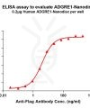 elisa-FLP100055 ADGRE1 Fig.1 Elisa 1