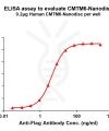 elisa-FLP100058 CMTM6 Fig.1 Elisa 1