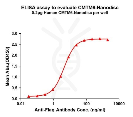 elisa-FLP100058 CMTM6 Fig.1 Elisa 1