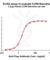 elisa-FLP100059 CCR6 Fig.1 Elisa 1