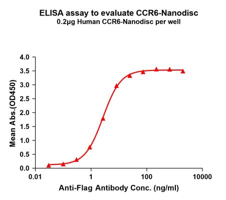 elisa-FLP100059 CCR6 Fig.1 Elisa 1