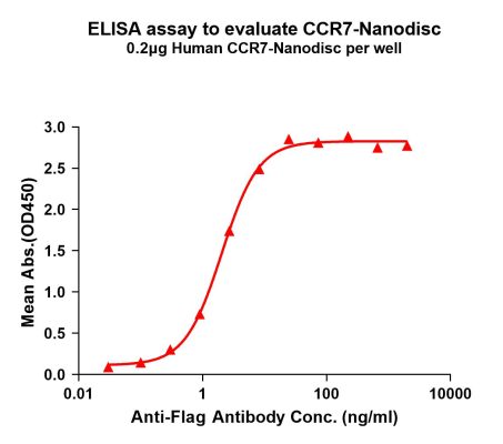 elisa-FLP100060 CCR7 Fig.1 Elisa 1