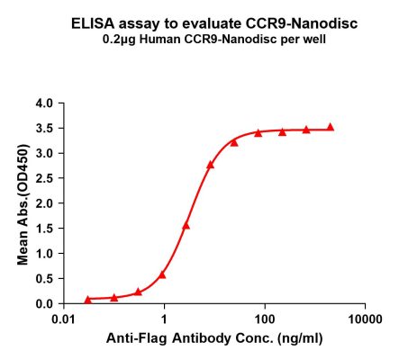 elisa-FLP100061 CCR9 Fig.1 Elisa 1