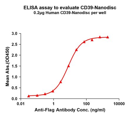 elisa-FLP100065 CD39 Fig.1 Elisa 1