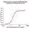 elisa-FLP100066 CXCR2 Fig.1 Elisa 1