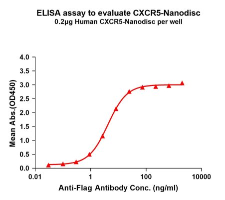 elisa-FLP100067 CXCR5 Fig.1 Elisa 1