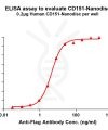 elisa-FLP100071 CD151 Fig.1 Elisa 1