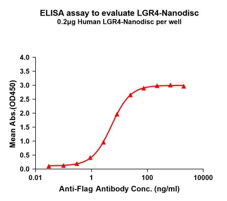 elisa-FLP100072 LGR4 Fig.1 Elisa 1