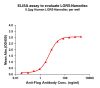 elisa-FLP100073 LGR5 Fig.1 Elisa 1