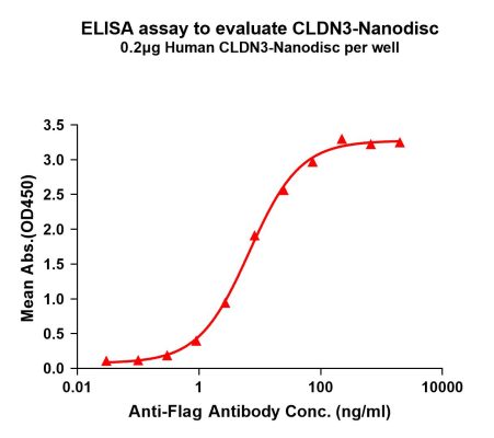 elisa-FLP100078 CLDN3 Fig.1 Elisa 1