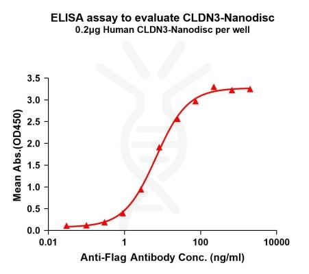 elisa-FLP100078 CLDN3 Fig.1 Elisa 1
