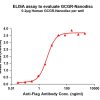 elisa-FLP100085 GCGR Fig.1 Elisa 1