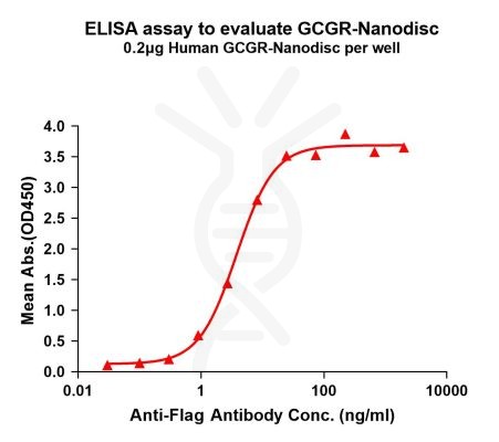 elisa-FLP100085 GCGR Fig.1 Elisa 1