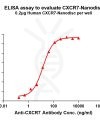 elisa-FLP100095 CXCR7 Fig.1 Elisa 1