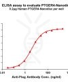 elisa-FLP100097 PTGER4 Fig.1 Elisa 1