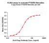 elisa-FLP100097 PTGER4 Fig.1 Elisa 1