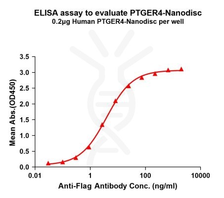 elisa-FLP100097 PTGER4 Fig.1 Elisa 1