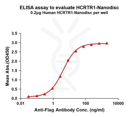 elisa-FLP100099 HCRTR1 Fig.1 Elisa 1