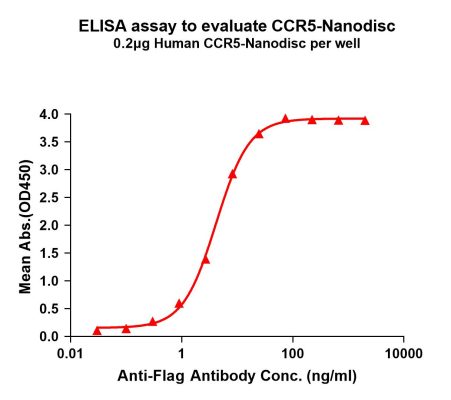 elisa-FLP100100 CCR5 Fig.1 Elisa 1