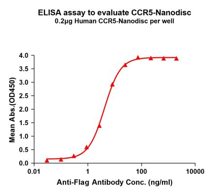 elisa-FLP100100 CCR5 Fig.1 Elisa 1