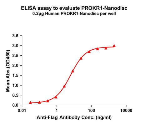 elisa-FLP100102 PROKR1 Fig.1 Elisa 1