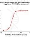 elisa-FLP100105 MRGPRX2 Fig.1 Elisa 1