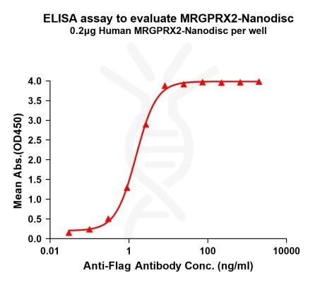 elisa-FLP100105 MRGPRX2 Fig.1 Elisa 1