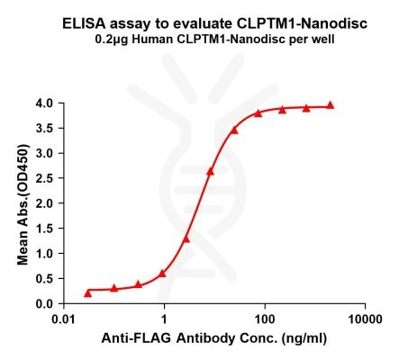 elisa-FLP100110 CLPTM1 Fig.1 Elisa 1