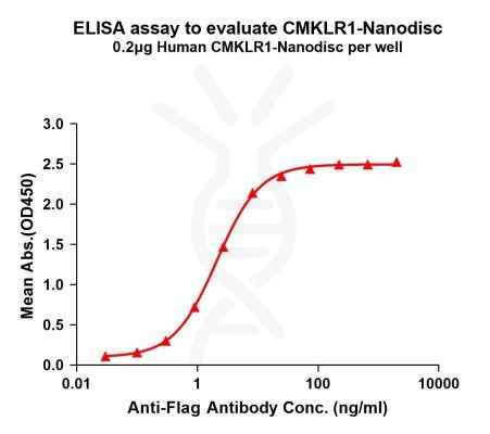 elisa-FLP100126 CMKLR1 Fig.1 Elisa 1