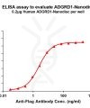 elisa-FLP100127 ADGRD1 Fig.1 Elisa 1
