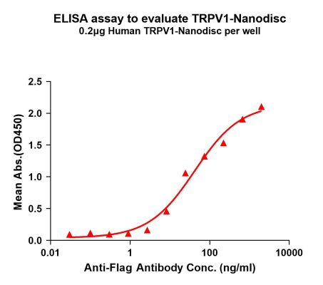 elisa-FLP100128 TRPV1 Fig.1 Elisa 1