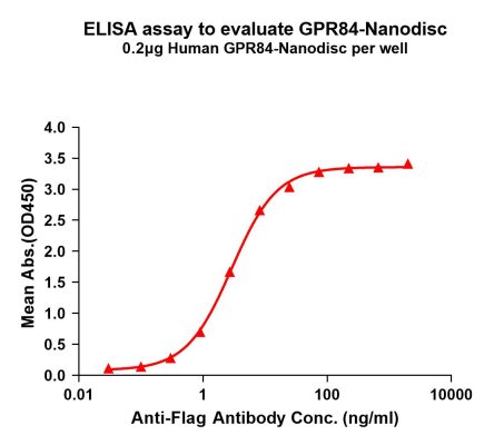 elisa-FLP100129 GPR84 Fig.1 Elisa 1