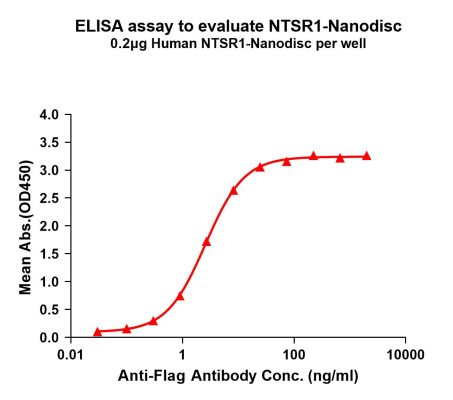 elisa-FLP100131 NTSR1 Fig.1 Elisa 1