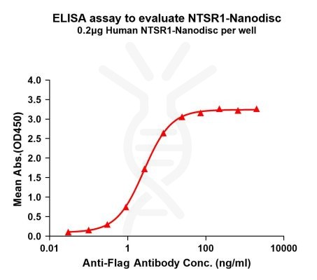 elisa-FLP100131 NTSR1 Fig.1 Elisa 1
