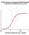 elisa-FLP100132 APLNR Fig.1 Elisa 1