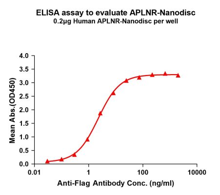 elisa-FLP100132 APLNR Fig.1 Elisa 1