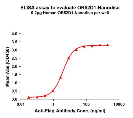 elisa-FLP100137 OR52D1 Fig.1 Elisa 1