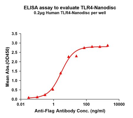 elisa-FLP100141 TLR4 Fig.1 Elisa 1