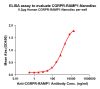 elisa-FLP100145 CGRPR RAMP1 Fig.1 Elisa 1