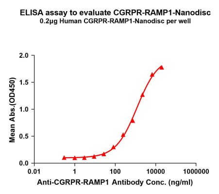 elisa-FLP100145 CGRPR RAMP1 Fig.1 Elisa 1