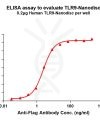 elisa-FLP100146 TLR9 Fig.1 Elisa 1