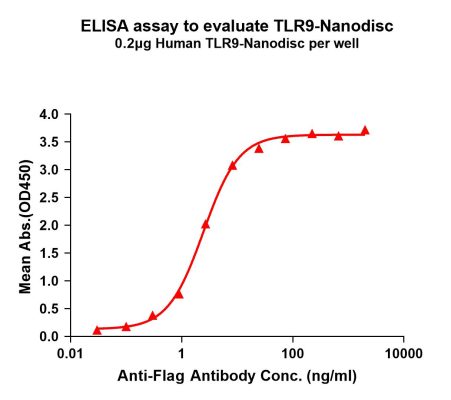 elisa-FLP100146 TLR9 Fig.1 Elisa 1
