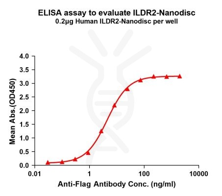 elisa-FLP100148 ILDR2 Fig.1 Elisa 1