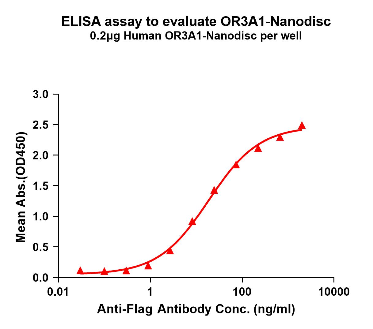 FLP100150-OR3A1-Fig.1-Elisa-1.jpg