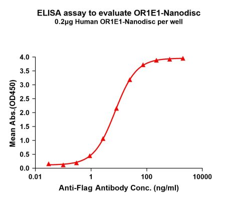 elisa-FLP100152 OR1E1 Fig.1 Elisa 1