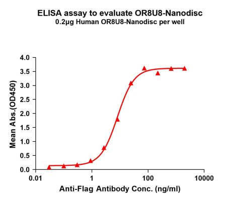 elisa-FLP100153 OR8U8 Fig.1 Elisa 1
