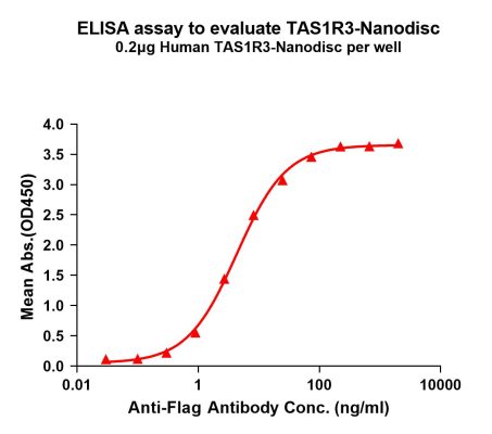 elisa-FLP100154 TAS1R3 Fig.1 Elisa 1